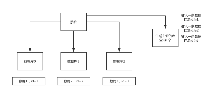 数据库自增原理分析