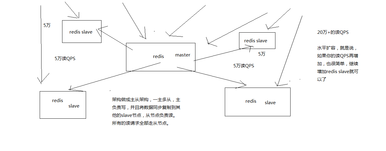 主从读写分离实现的高并发