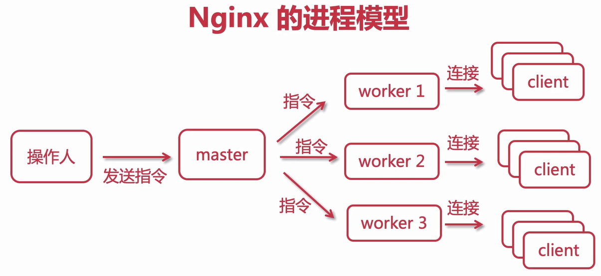 nginx进程模型