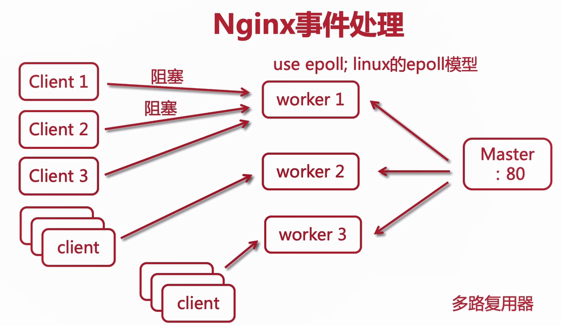 nginx事件处理模型
