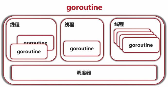 goroutine抽象图